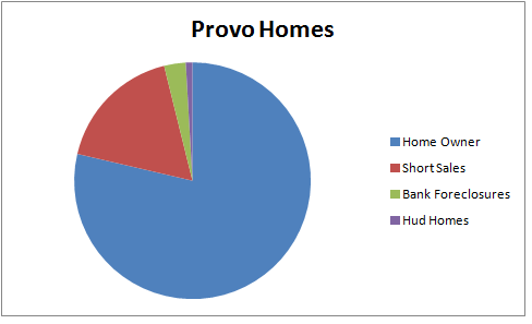 Provo Homes for Sale